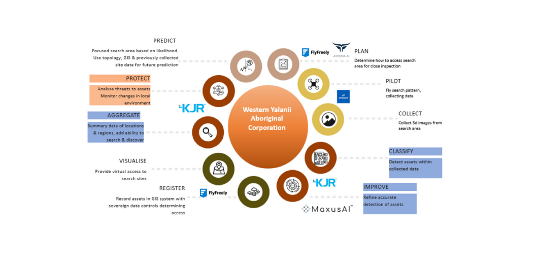 west yalanji funding partners