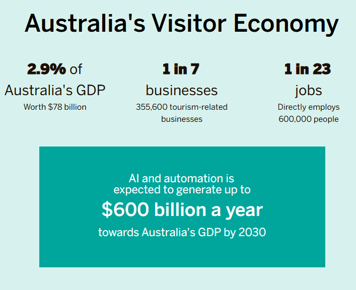 Australia's Visitor Economy